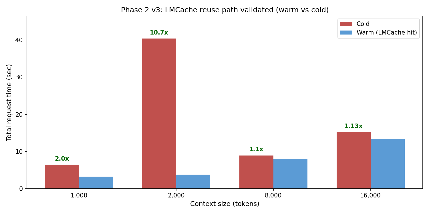 Phase 2 cold vs warm