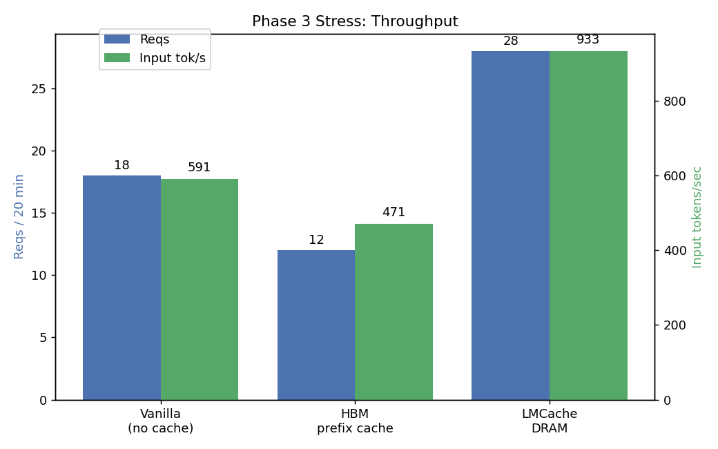 Phase 3 stress throughput