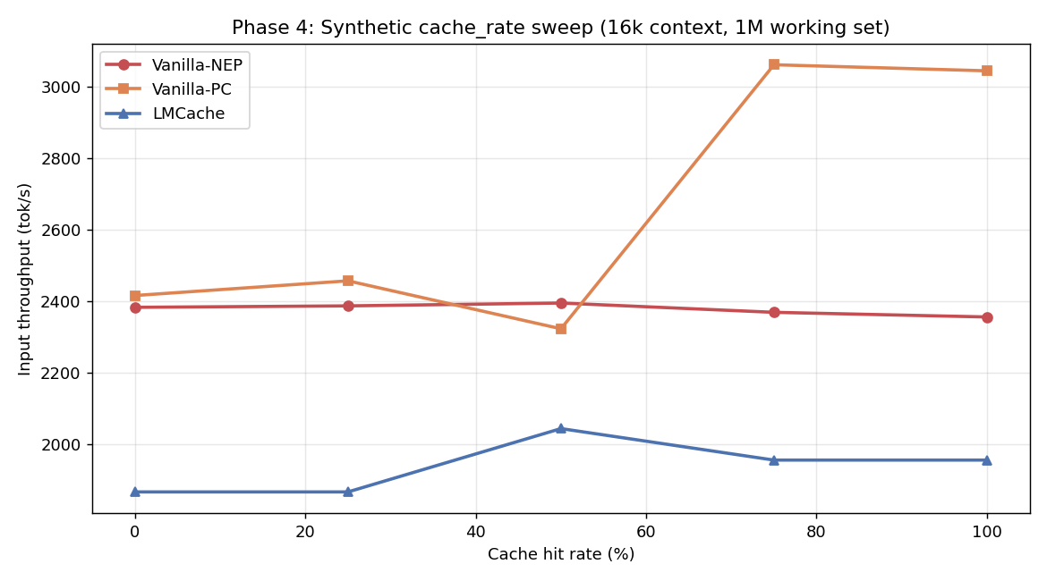 Phase 4 cache_rate at 16k context